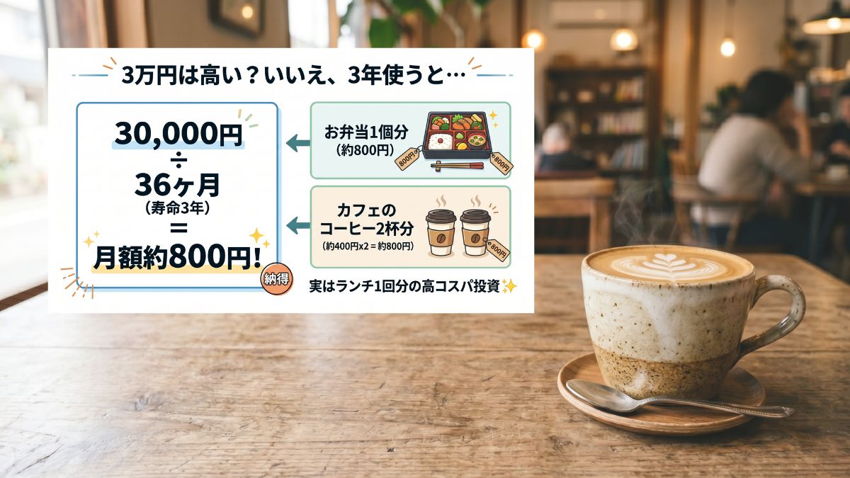 ロードバイク用ヘルメットの購入費用3万円を寿命の3年で割り、月額約800円となる計算を図解。お弁当1個やカフェのコーヒー2杯分と同等の出費で安全を確保できることを示し、初心者が安心して装備を揃えるための解説。