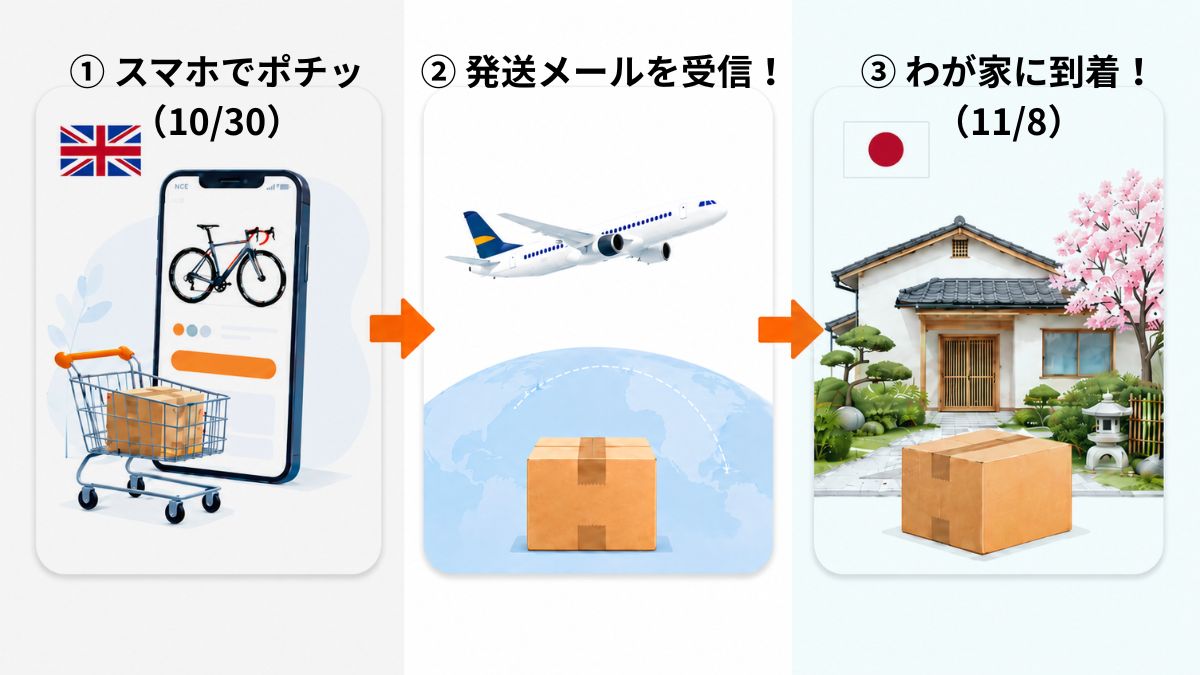 イネオス・グレナディアーズの公式ストアでグッズを注文し、イギリスから日本の自宅へ到着するまでの流れをまとめた3ステップの図解。10月30日の購入から11月8日の受け取りまで、初心者が初めて海外通販を利用する際にかかる日数や手順の目安を示す資料。